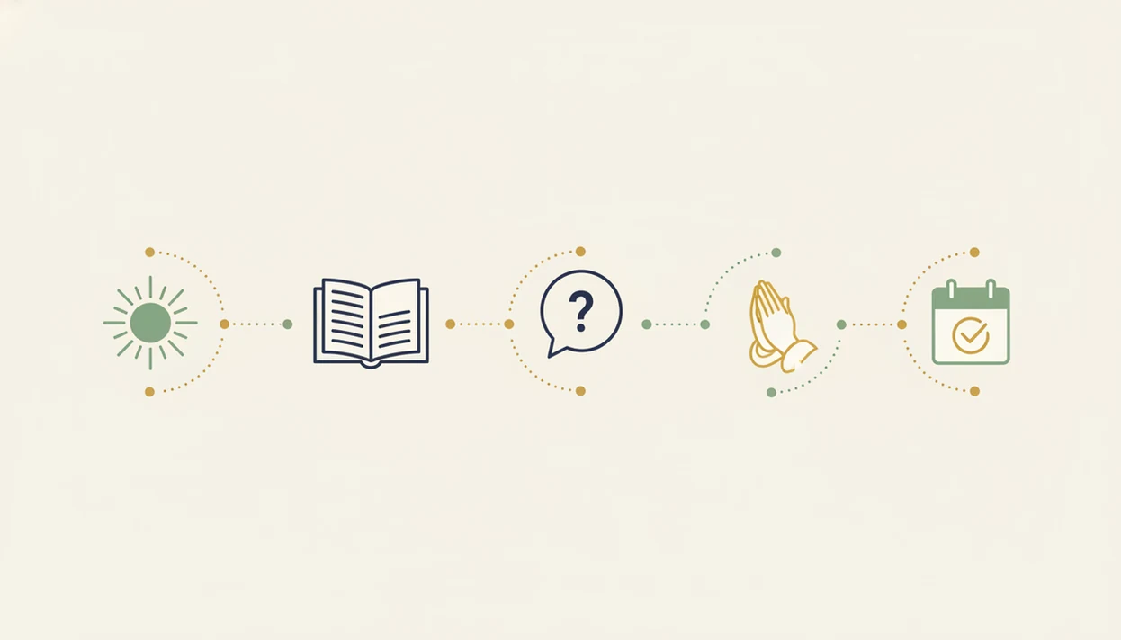 A simple illustrated sequence shows Scripture, questions, prayer, and reminders in a morning routine.